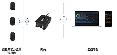 風(fēng)力發(fā)電機(jī)組基礎(chǔ)錨栓預(yù)緊力監(jiān)測(cè)(圖2)