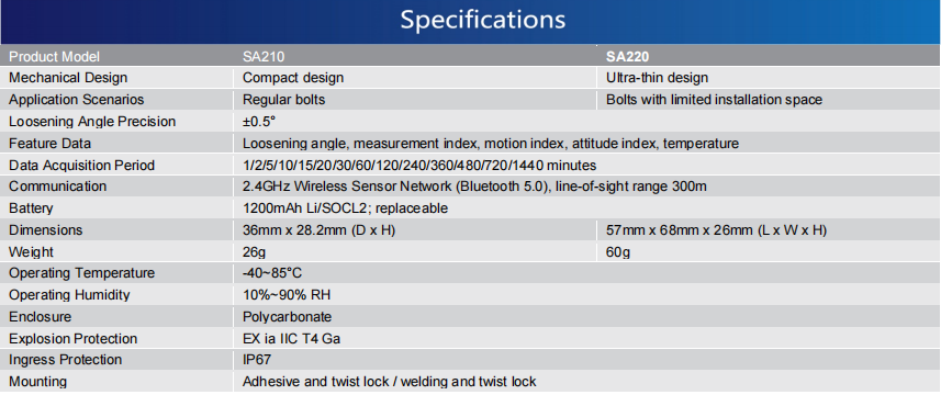 Wireless Bolt Loosening Sensors(圖1)